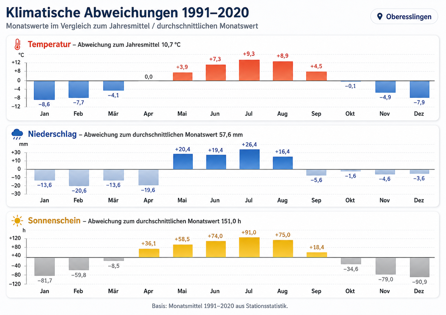 Klimatische Abweichungen in Oberesslingen gegenüber dem Mittel 1991 bis 2020